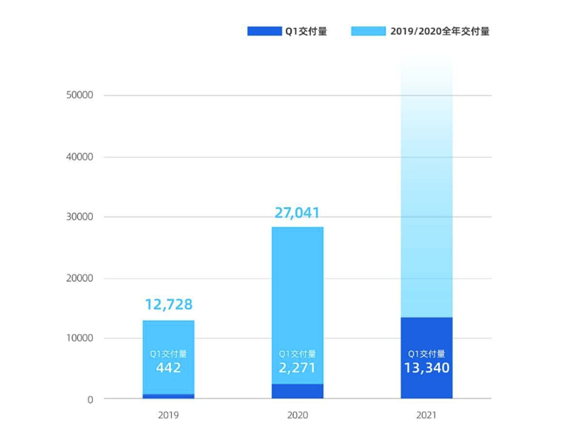 小鵬汽車第二座工廠落地武漢，整車規劃年產能10萬輛